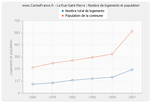 La Rue-Saint-Pierre : Nombre de logements et population